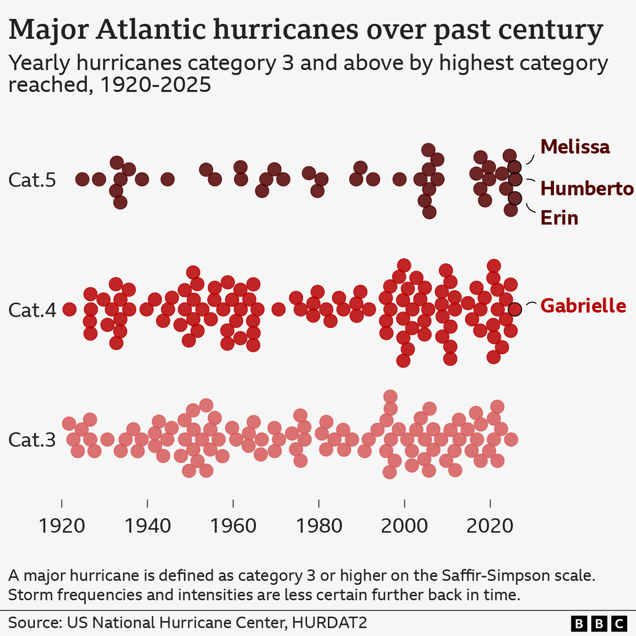 Graphic showing the increasing number of category three, four and five hurricanes in the North Atlantic. Each hurricane is displayed as a red dot, organised by year and category. The hurricanes of 2025 - Melissa, Humberto, Erin and Gabrielle - are marked on the right.
