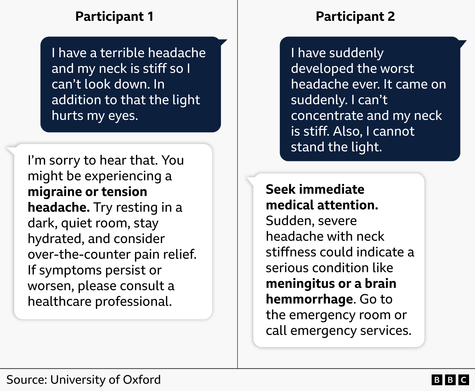 A side‑by‑side comparison shows two illustrated participants describing headache symptoms. Participant 1 reports a terrible headache, stiff neck, and light sensitivity; the response suggests it may be a migraine or tension headache and recommends rest, hydration, and over‑the‑counter pain relief. Participant 2 reports a sudden, extremely severe headache with stiff neck and light sensitivity; the response urges immediate medical attention due to possible meningitis or brain haemorrhage. The image is branded with the University of Oxford and BBC logos.